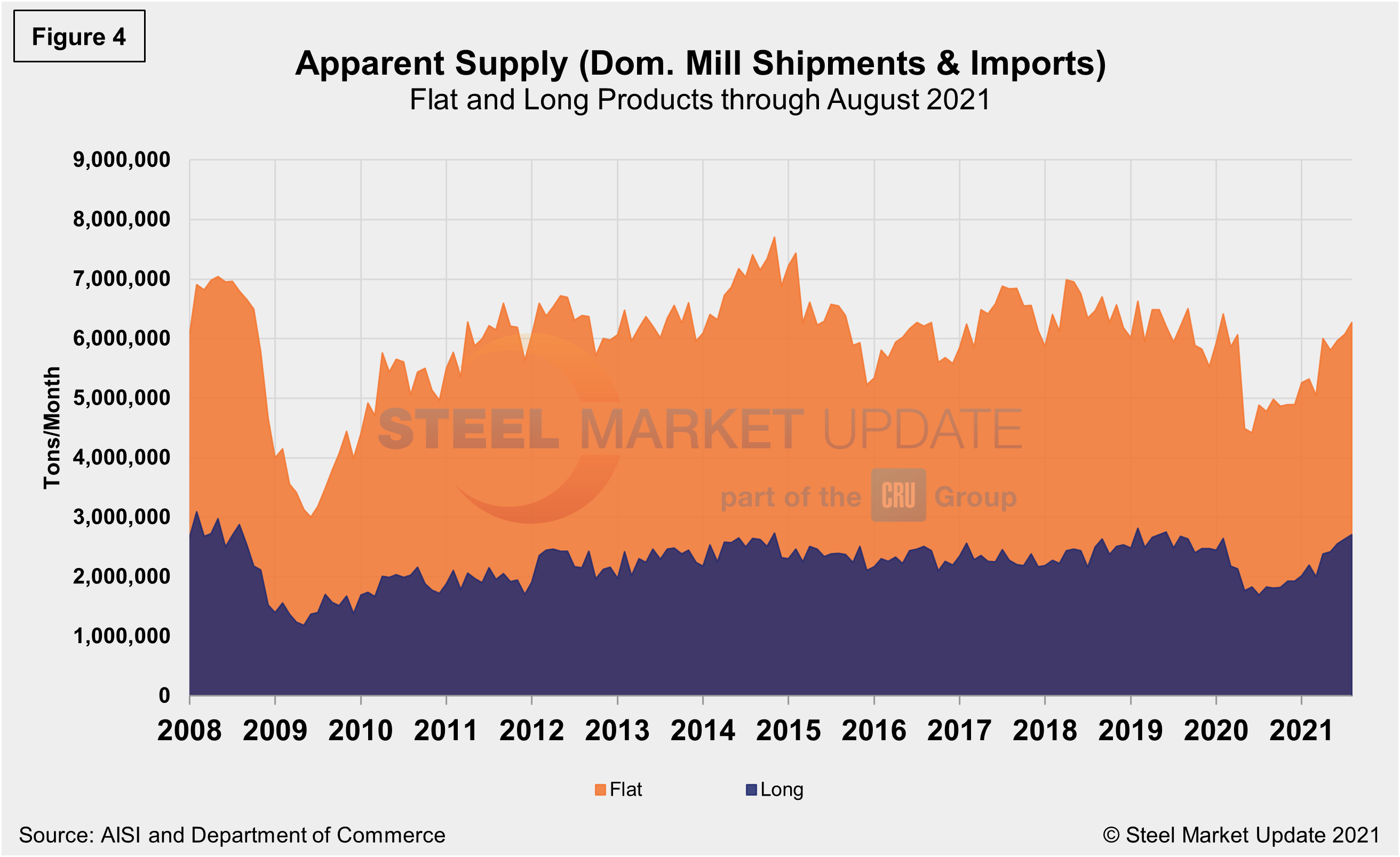 Supply Shipments Fig4