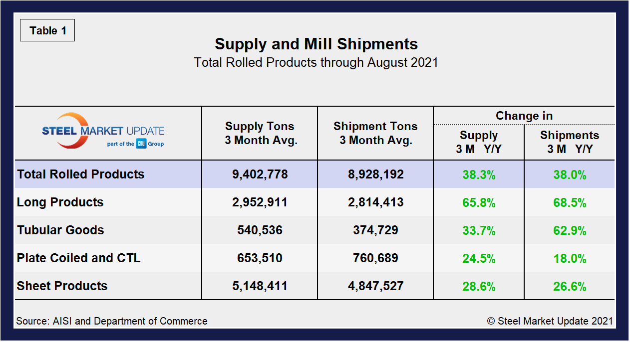 Supply Shipments Tab1