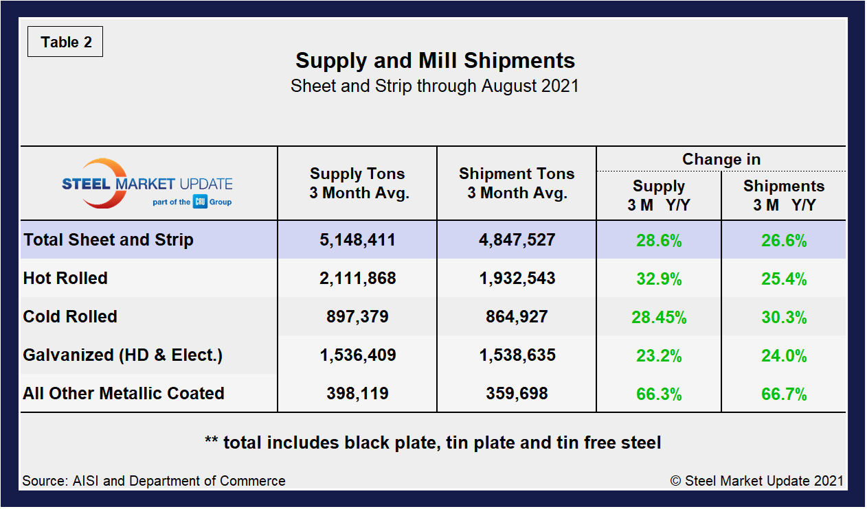 Supply Shipments Tab2