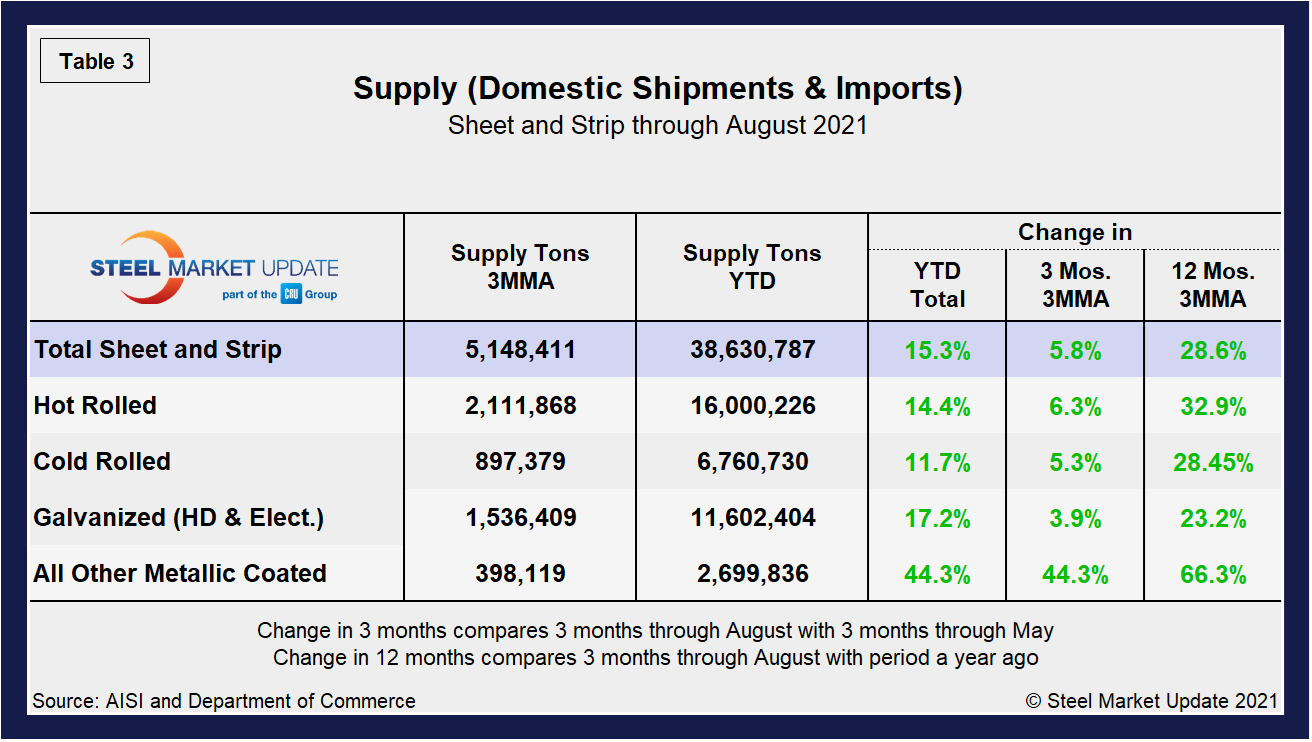 Supply Shipments Tab3