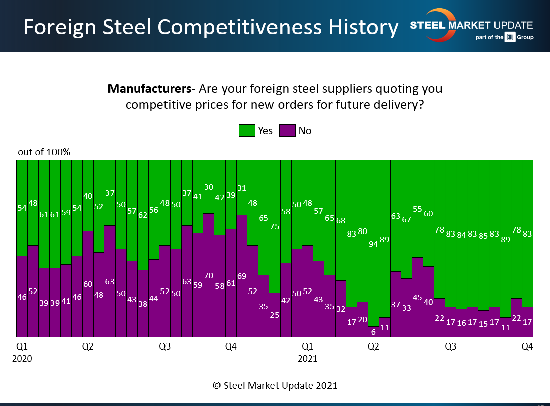 Survey Story Oct 17 2021 Chart 4