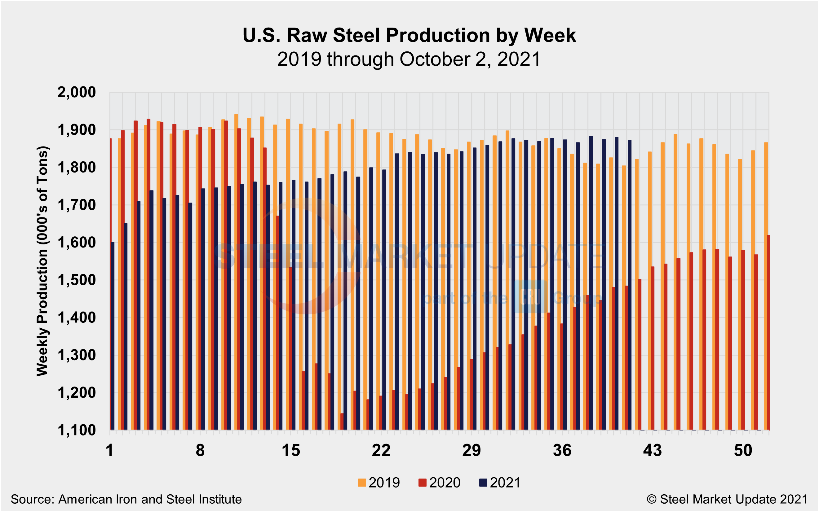 WeeklyRawSteelProd Wk40