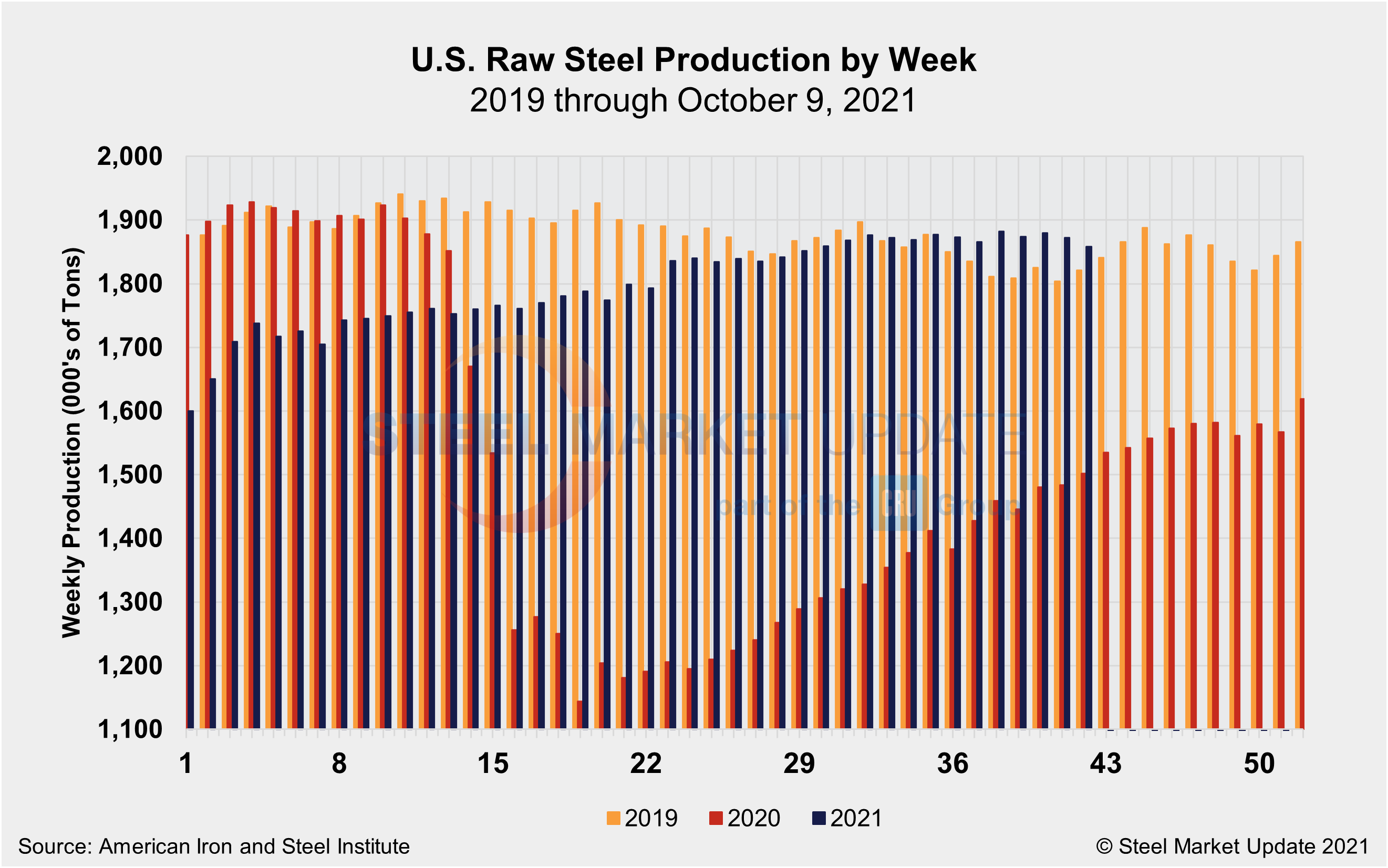 WeeklyRawSteelProd Wk41
