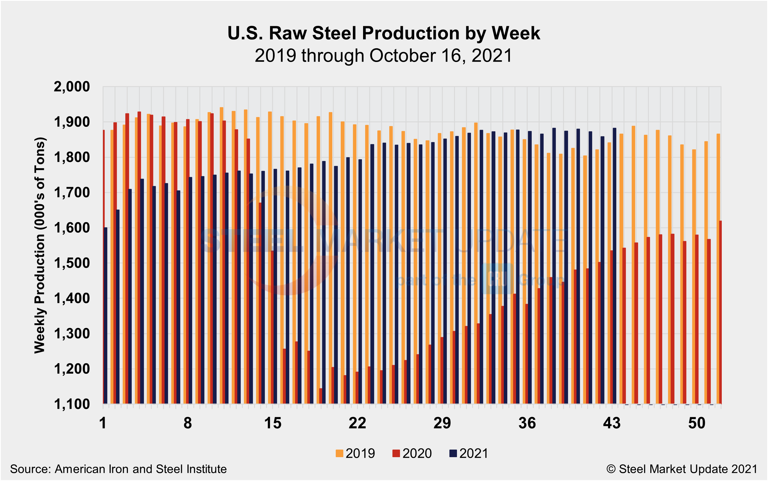 WeeklyRawSteelProd Wk42