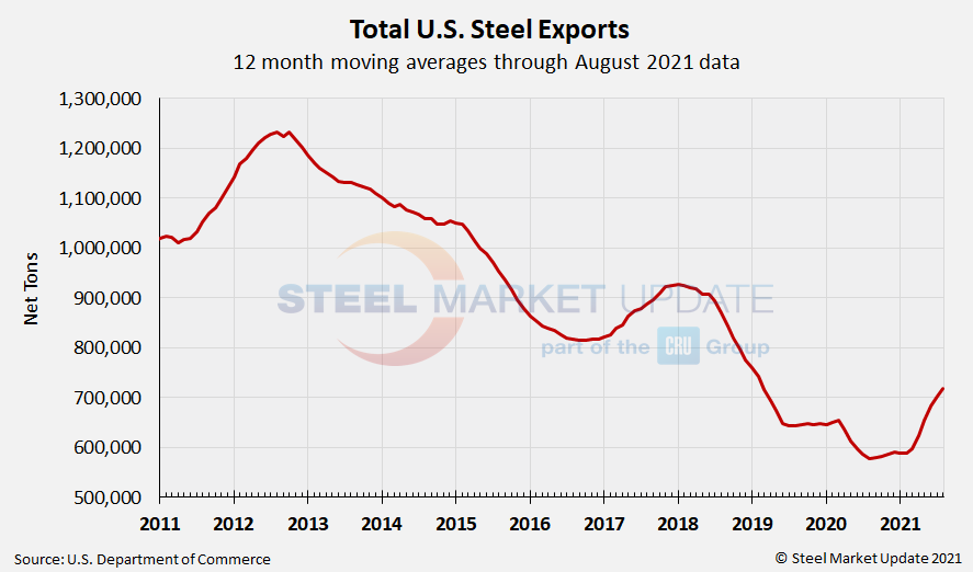 US Steel Exports
