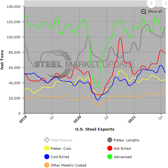 US Steel Exports