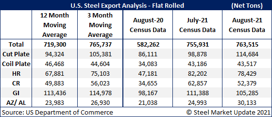 US Steel Exports