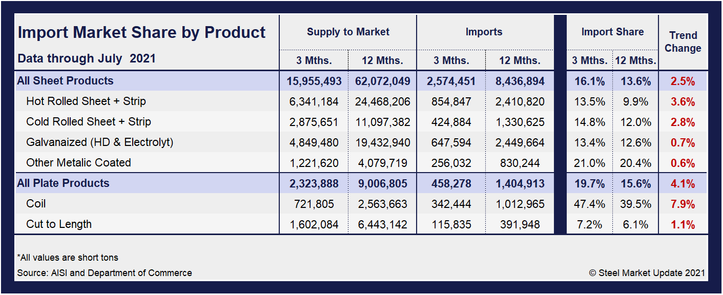 Imp.Market.Share SP Table1