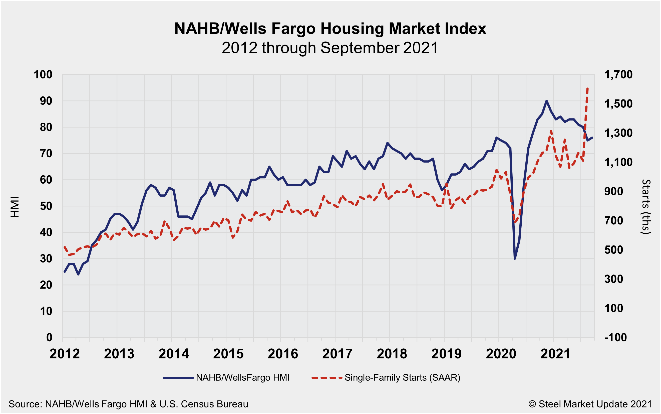 NAHB WellsFargo HMI Sept