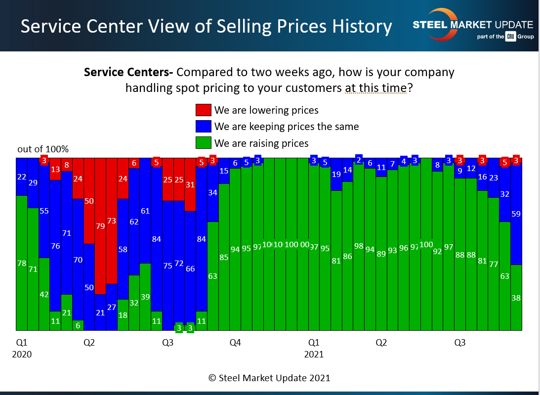 Service Center Resale FT