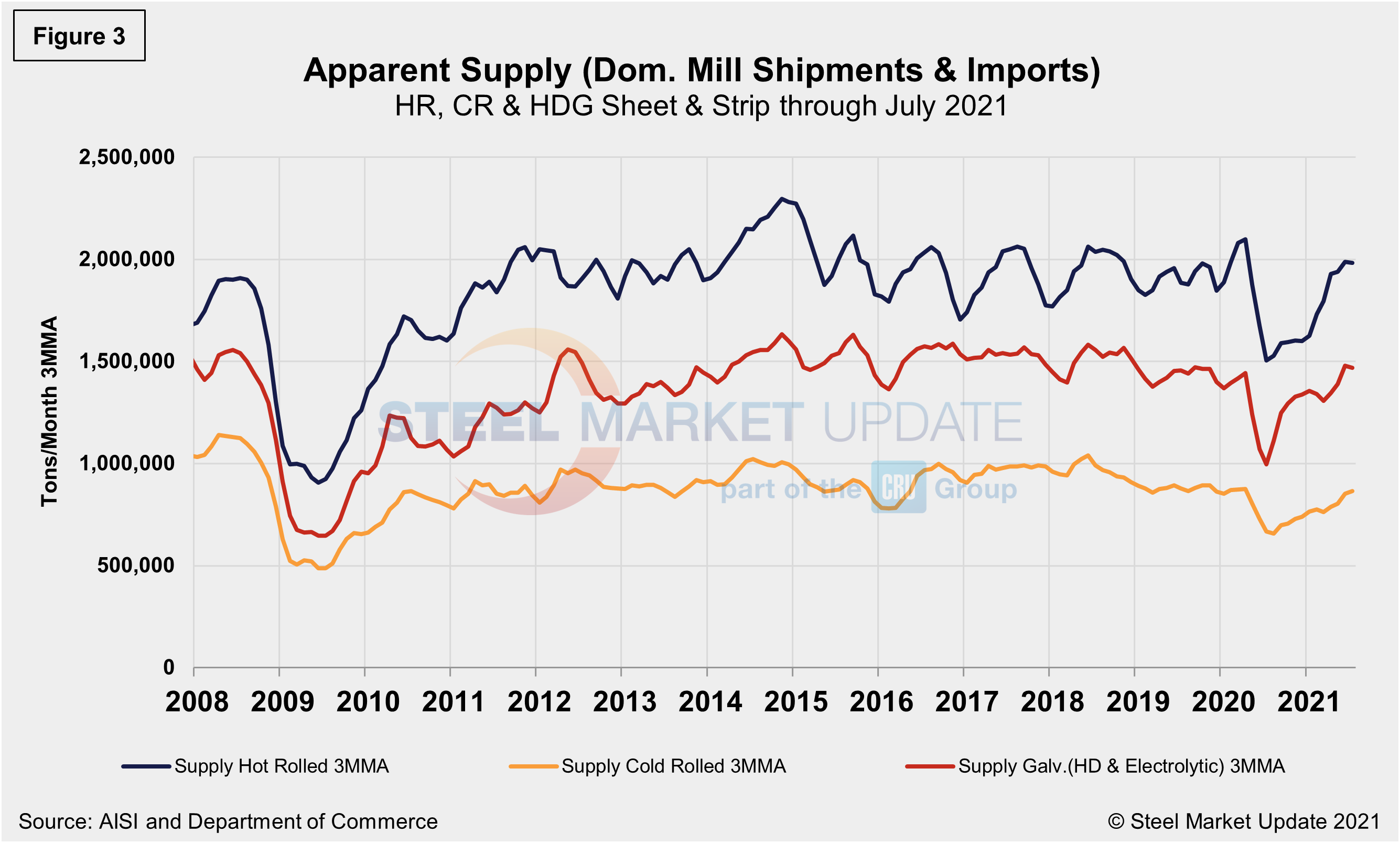 Supply Shipments Fig3
