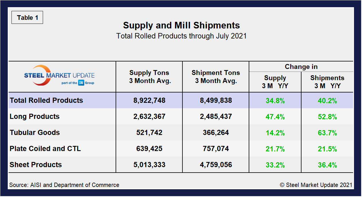 Supply Shipments Tab1