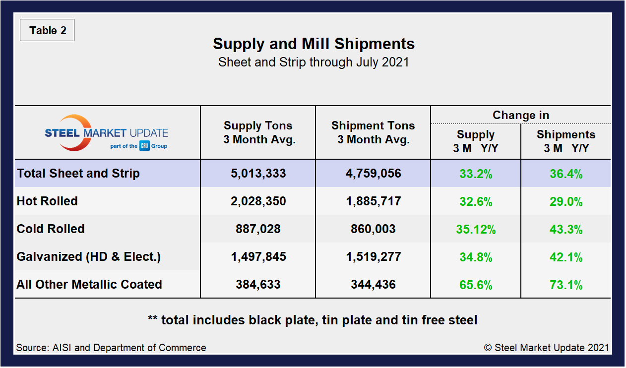 Supply Shipments Tab2