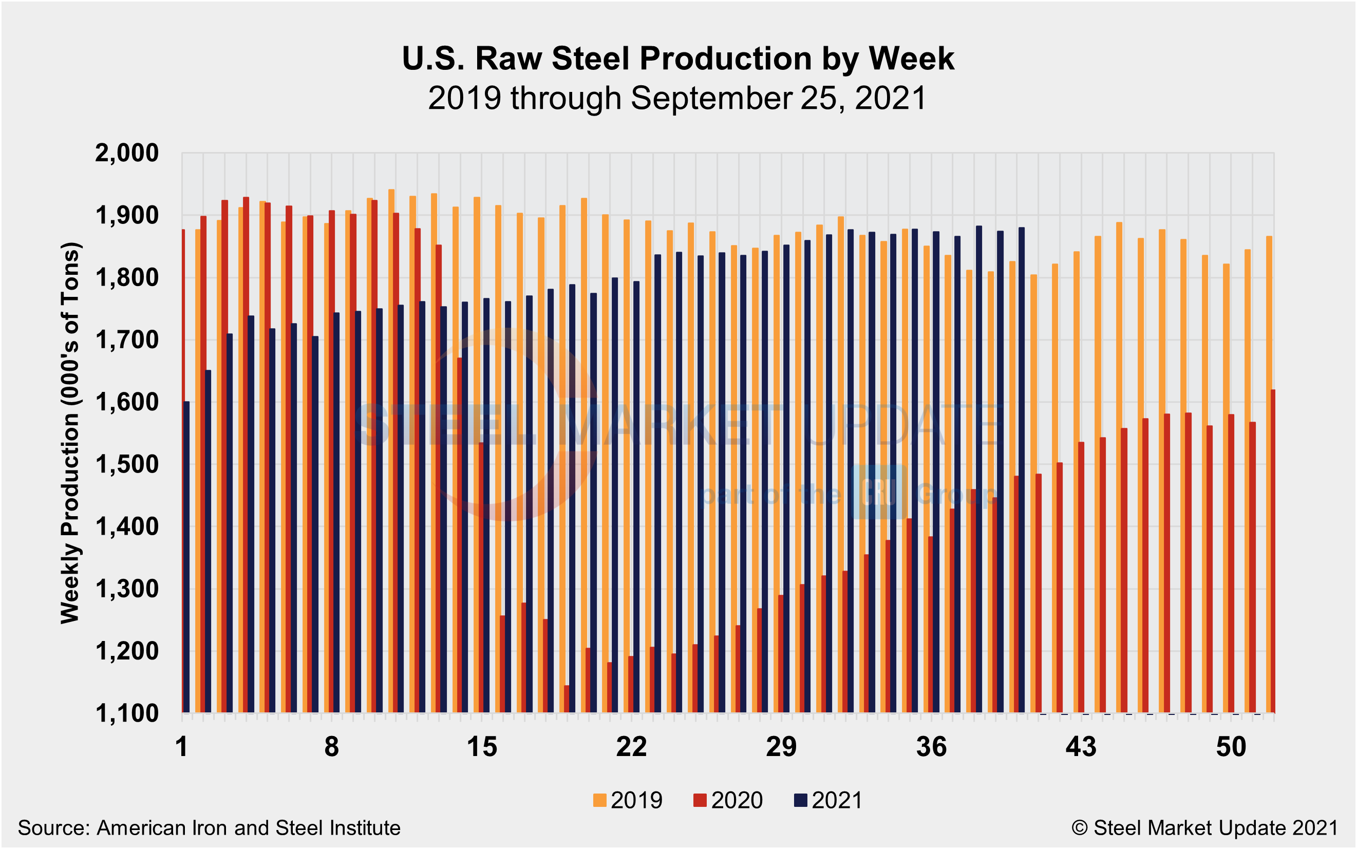 WeeklyRawSteelProd Wk39