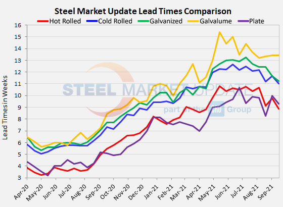 lead times f1 9 16 21