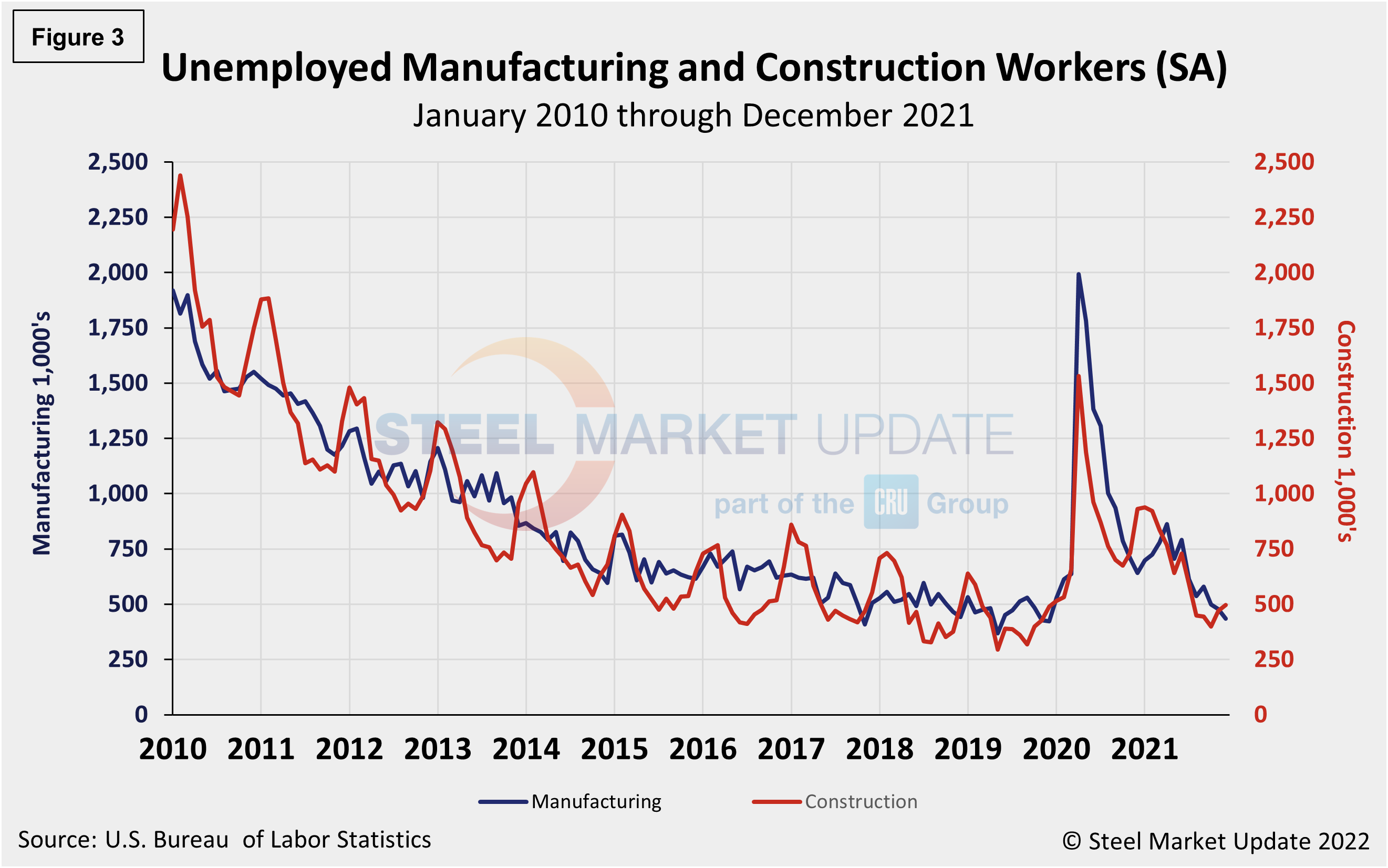 EmpByIndustry Figure3.1