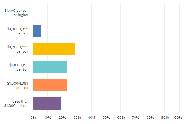 FT where prices bottom