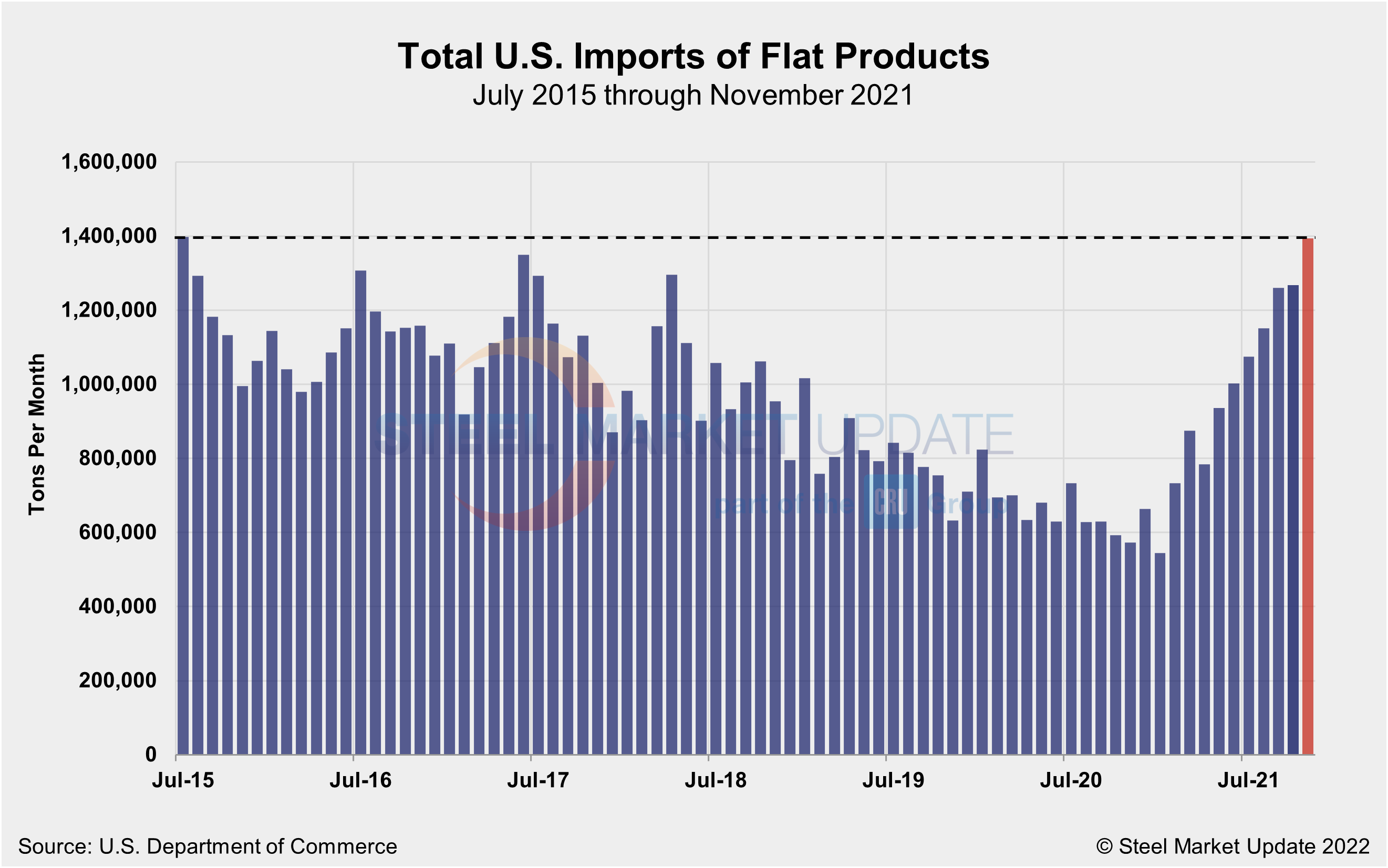 FlatProductsImports NOV21 Figure1