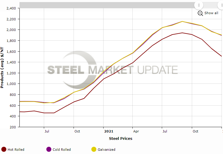 HRC galv spreads FT Jan 13 2022