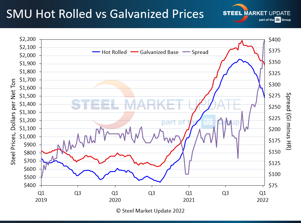 HRC galv spreads chart 1