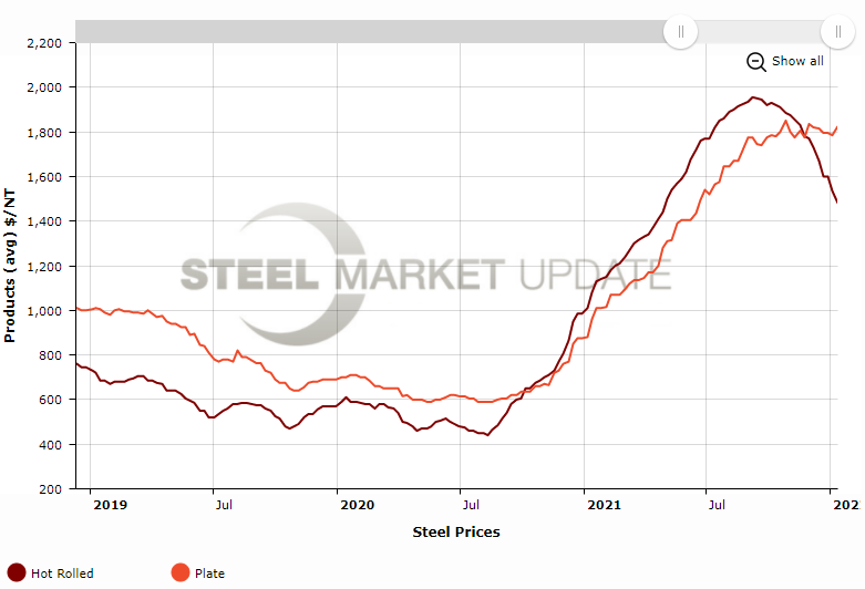 HRC plate spread Jan 13 2022