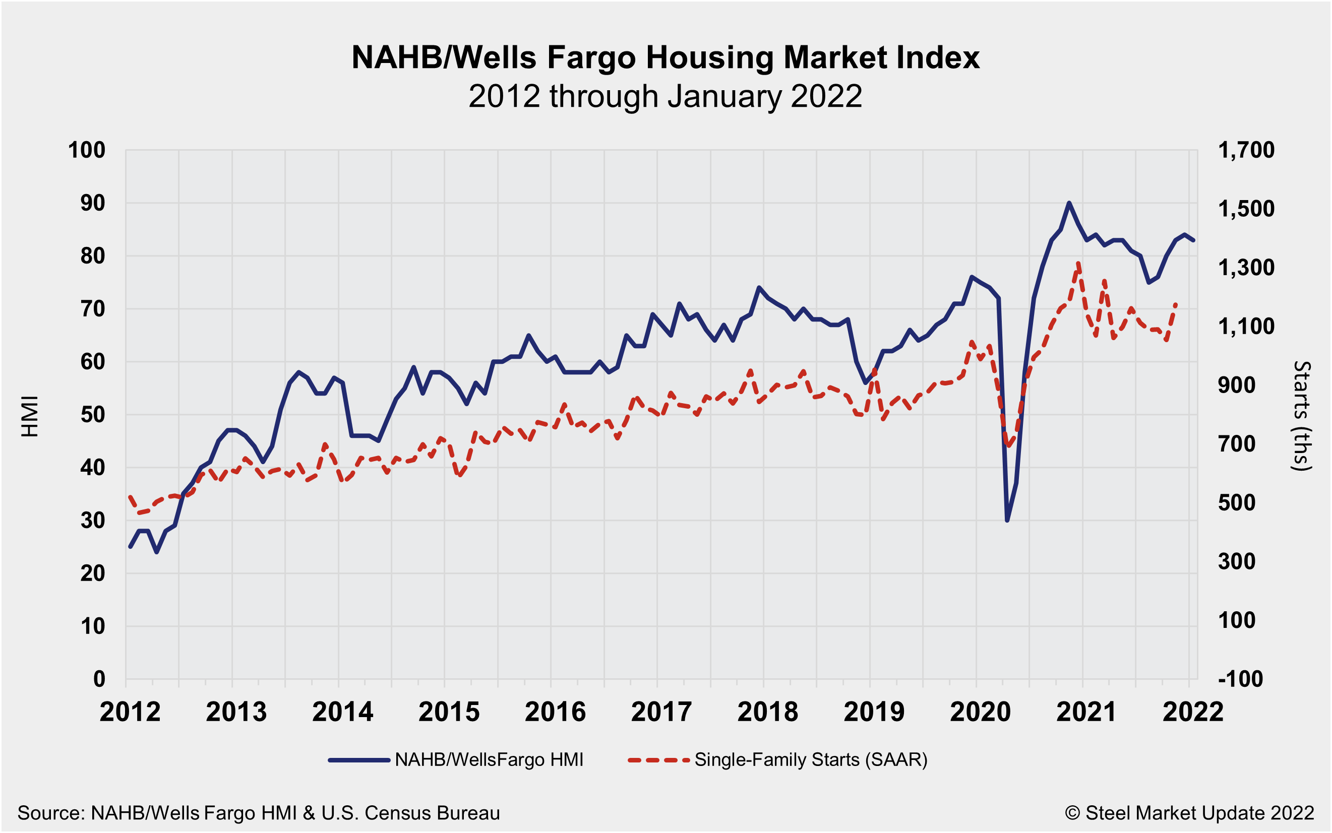 NAHB WellsFargo HMI 2022 01