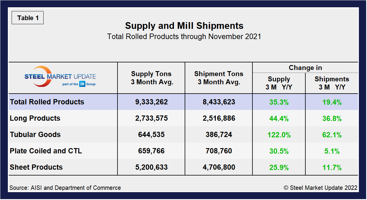 Supply Shipments Tab1