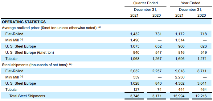 USS Q4 2021 prices and volumes
