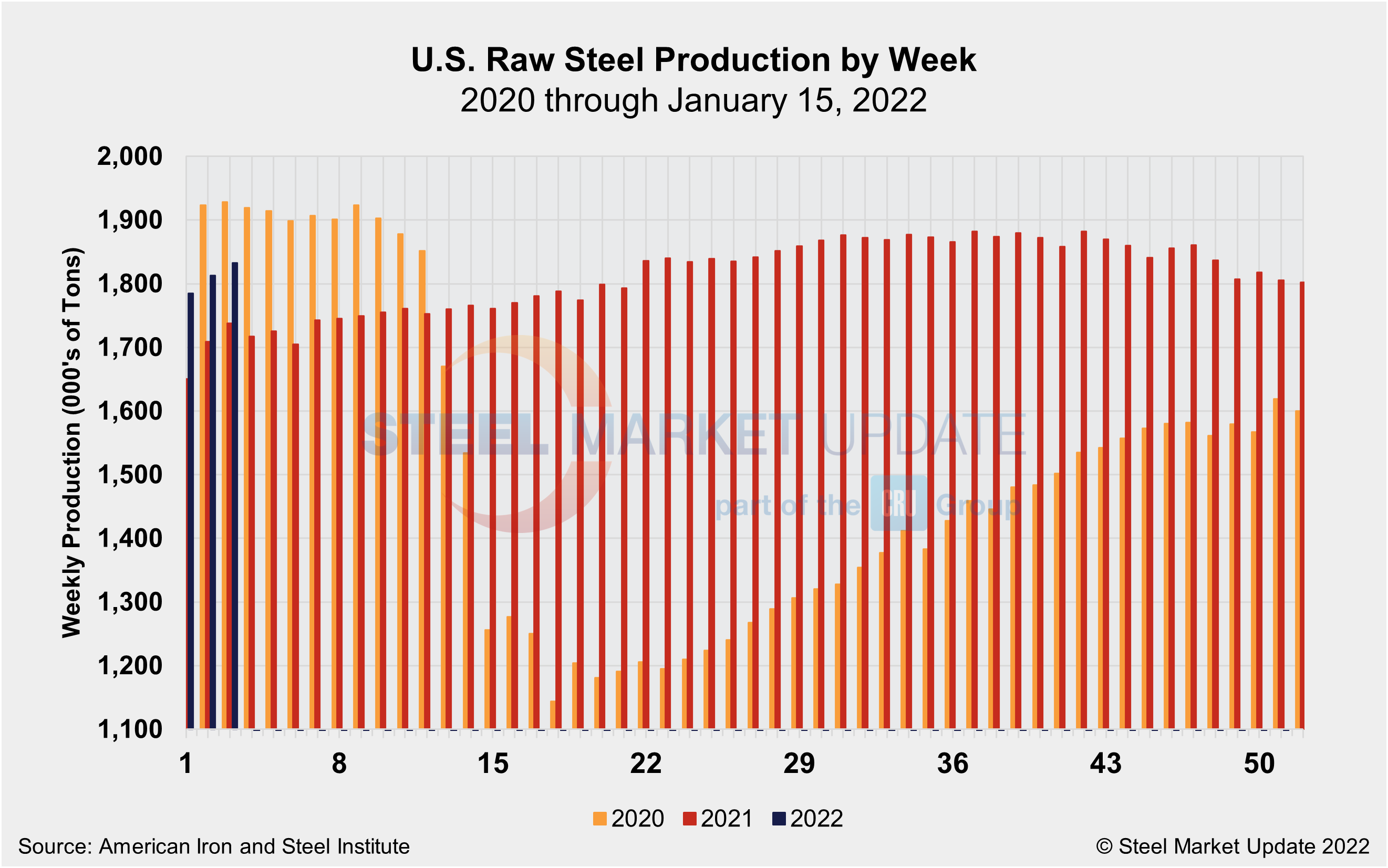 WeeklyRawSteelProd Wk3