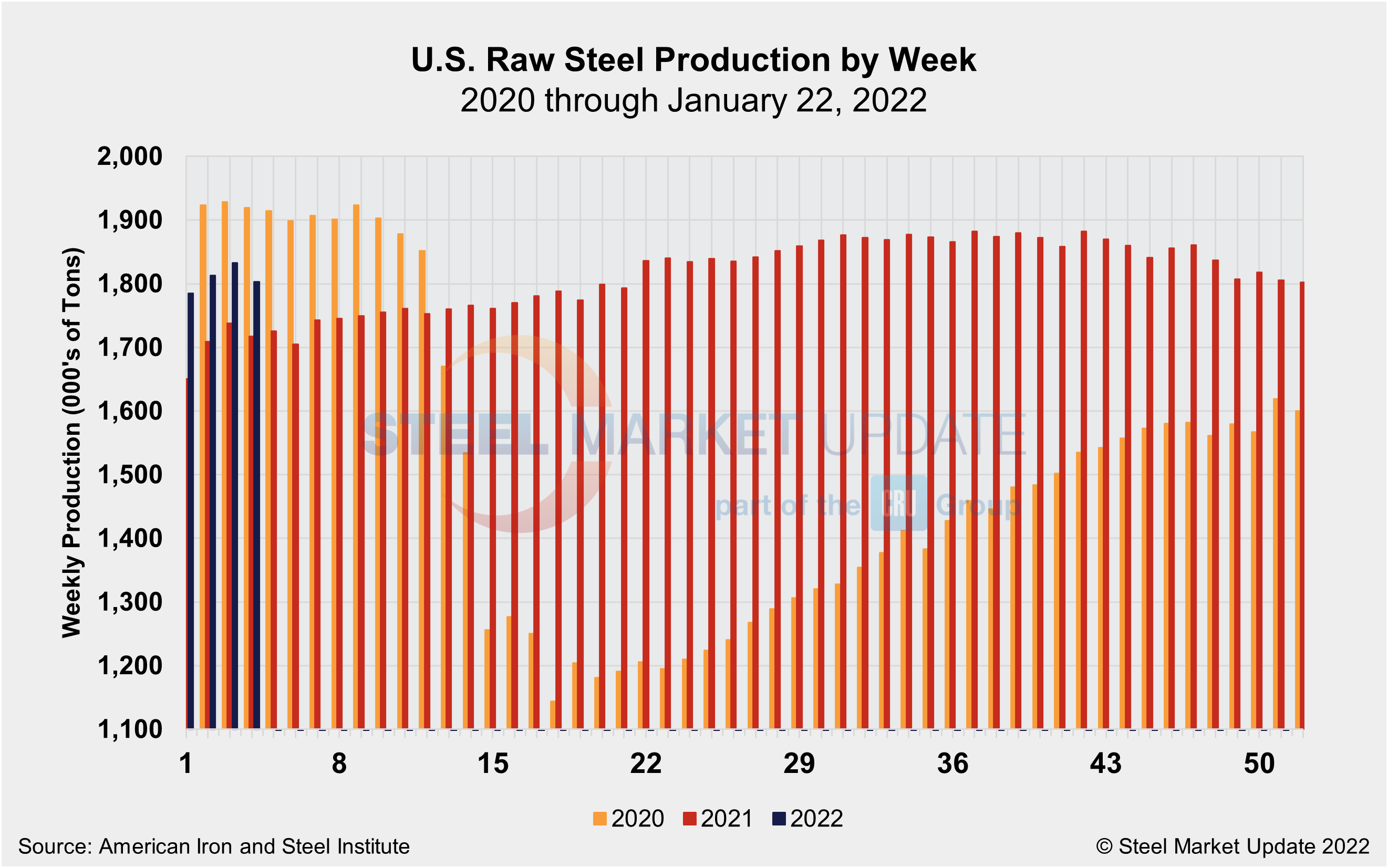 WeeklyRawSteelProd Wk4