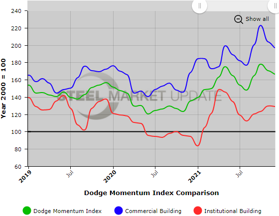 Dodge Momentum Index