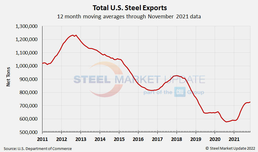 US Steel Exports