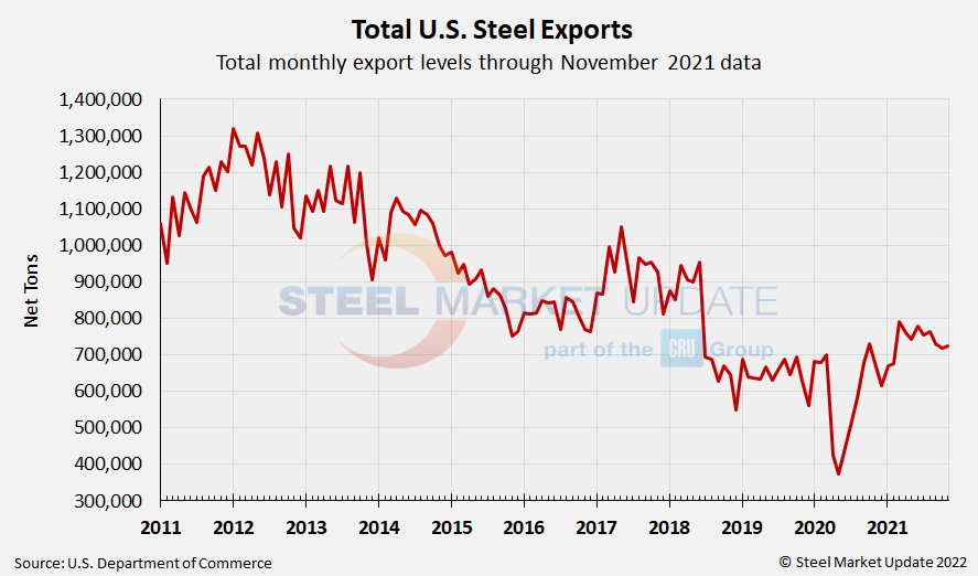 US Steel Exports