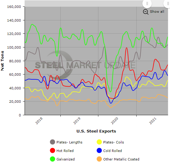 US Steel Exports