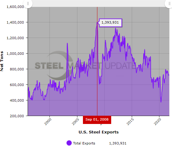 US Steel Exports