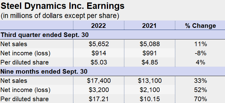 10.19.22 SDI Q3 Earns