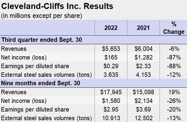10.25.22 Cliffs Earnings Q3