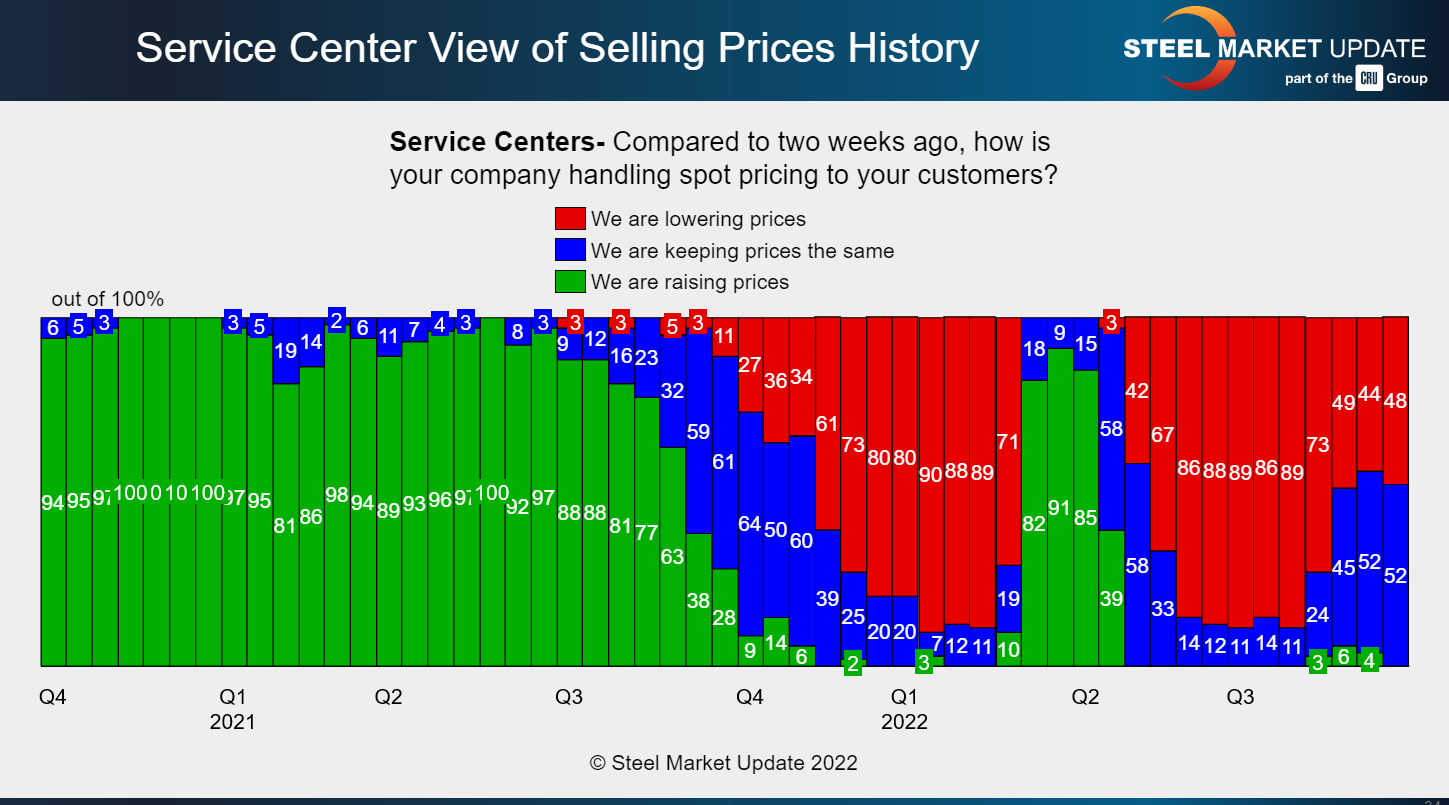FT Oct 2 2022 SC resale prices