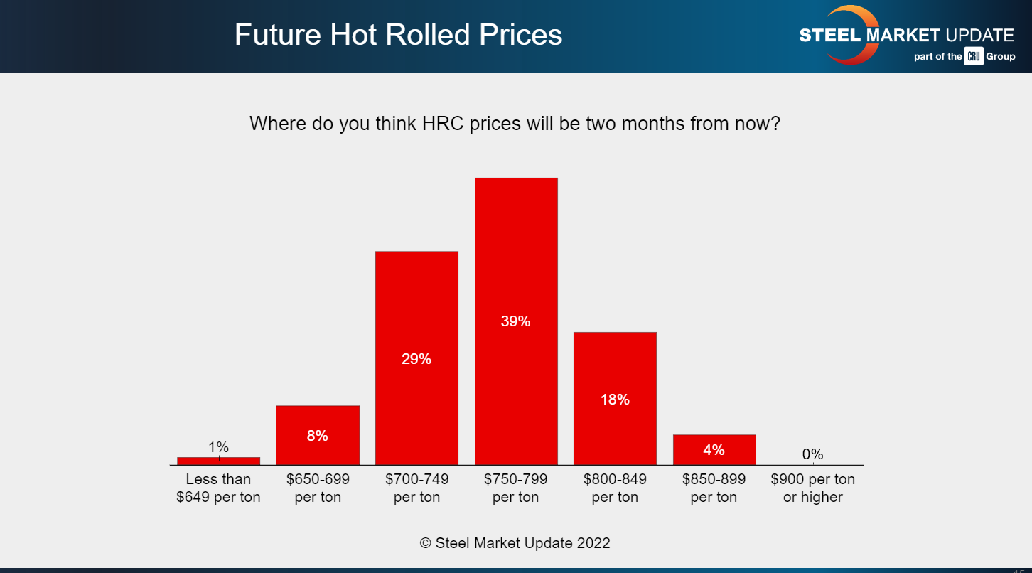 FT Oct 2 2022 future HRC pricse