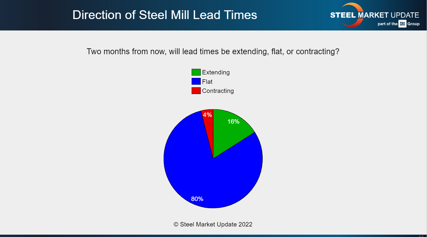 FT Oct 2 2022 lead times