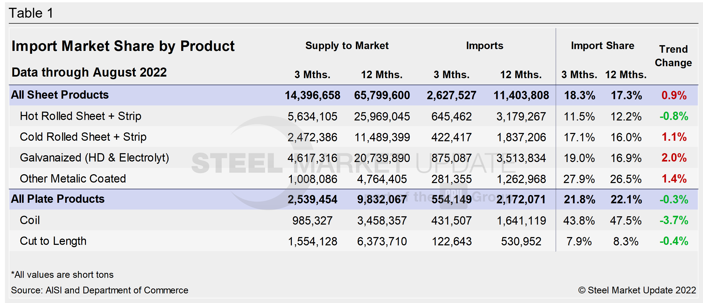 Imp.Market.Share SP Table1