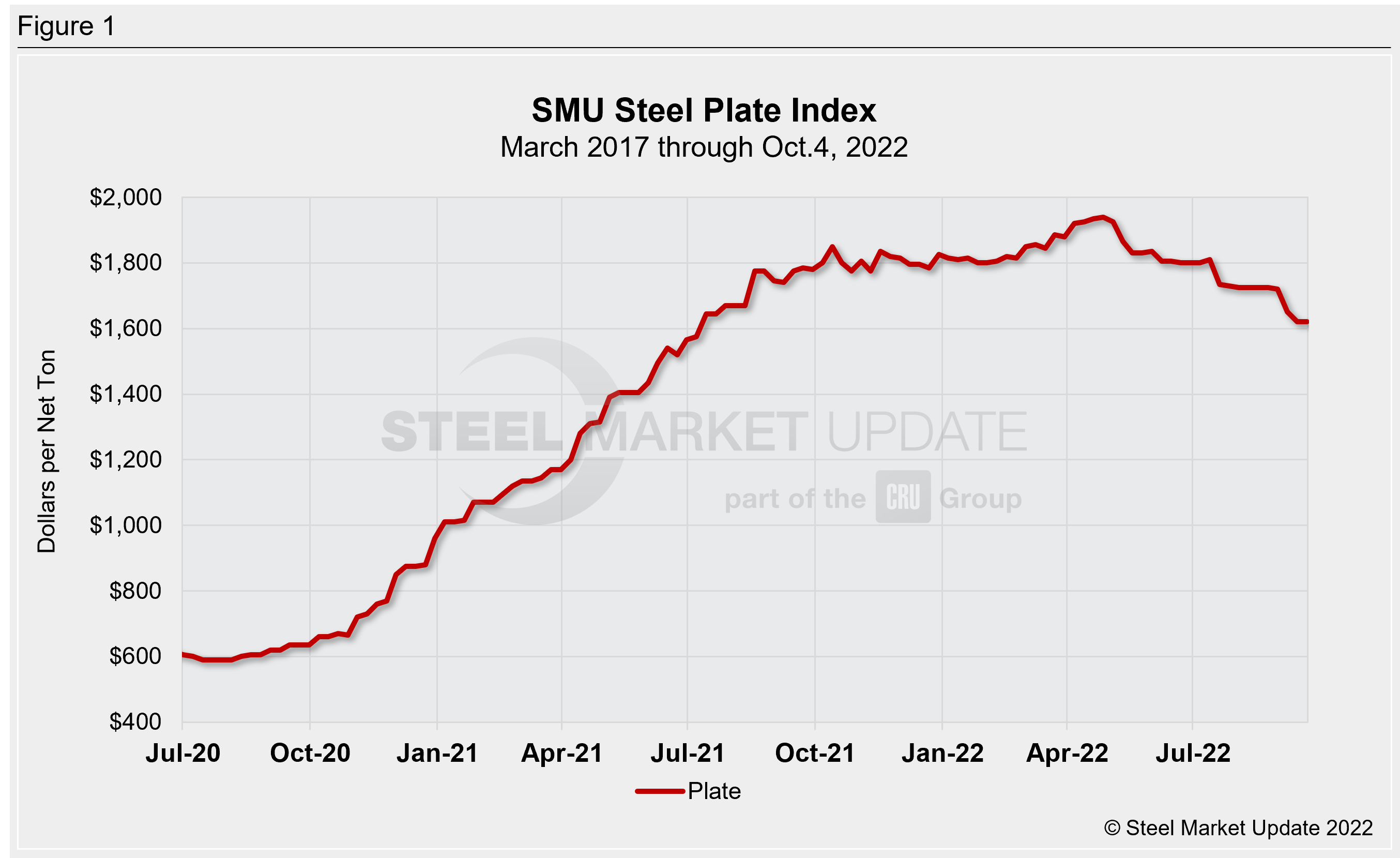 PlateMarketReport Oct9 Fig1