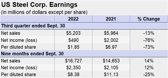 USS Q3EarningsBox Tab1