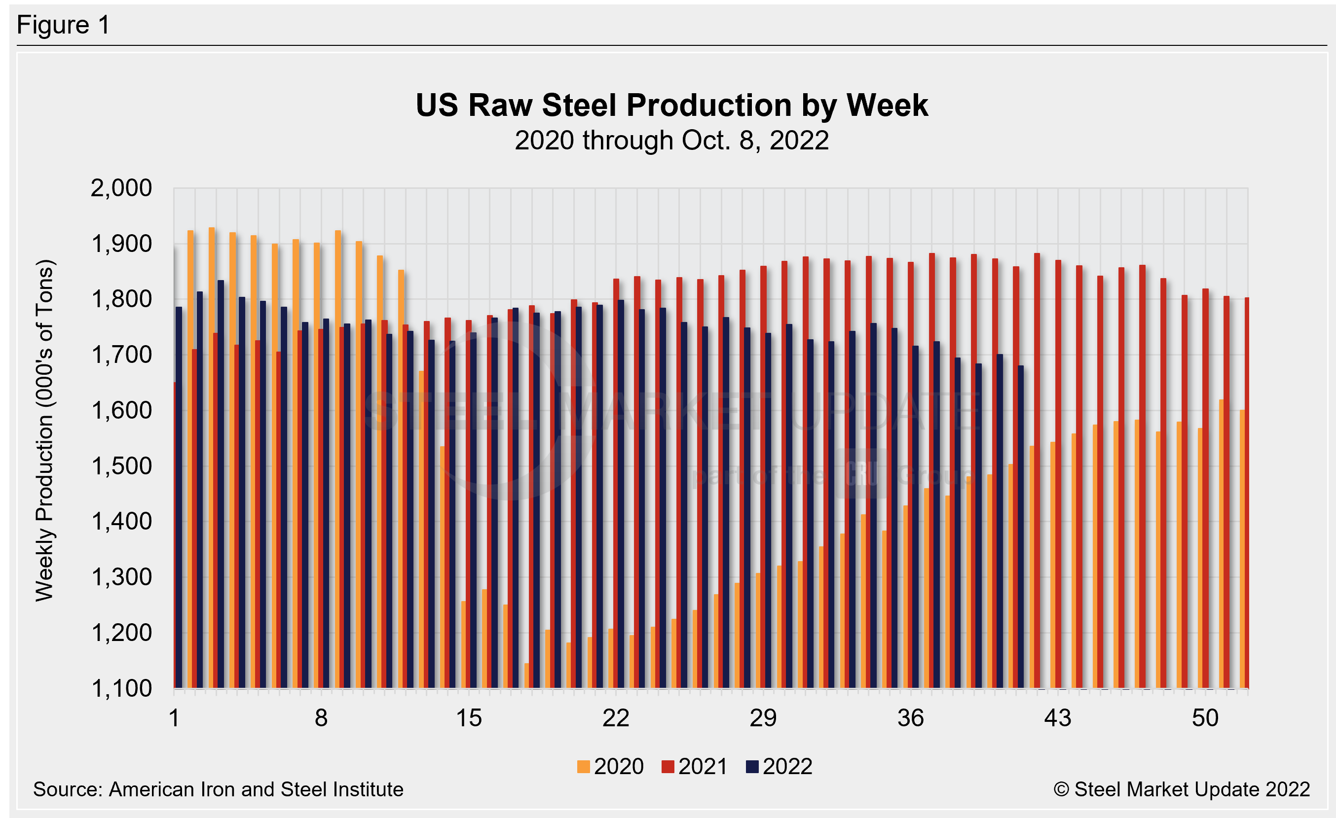 WeeklyRawSteelProd Wk41