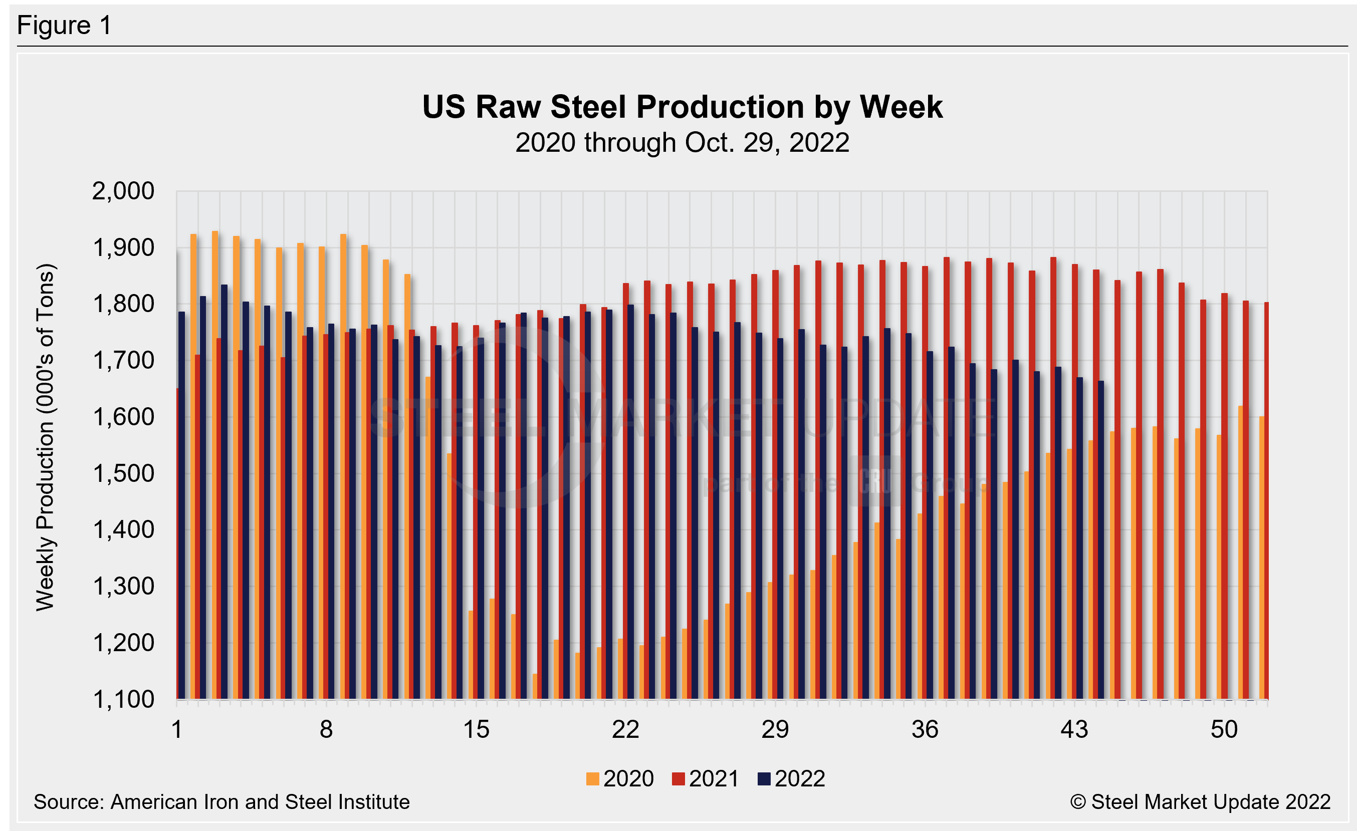 WeeklyRawSteelProd Wk42