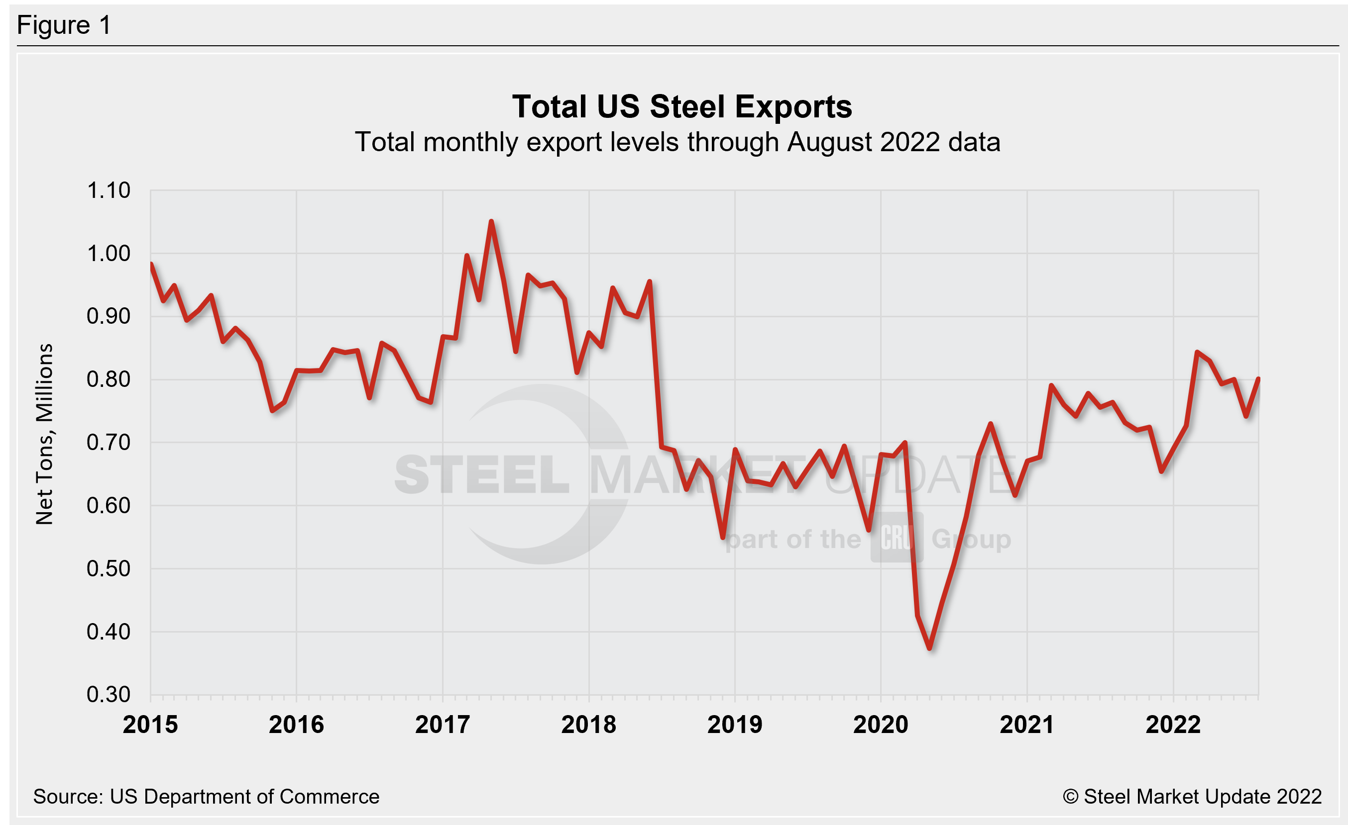 US Steel Exports