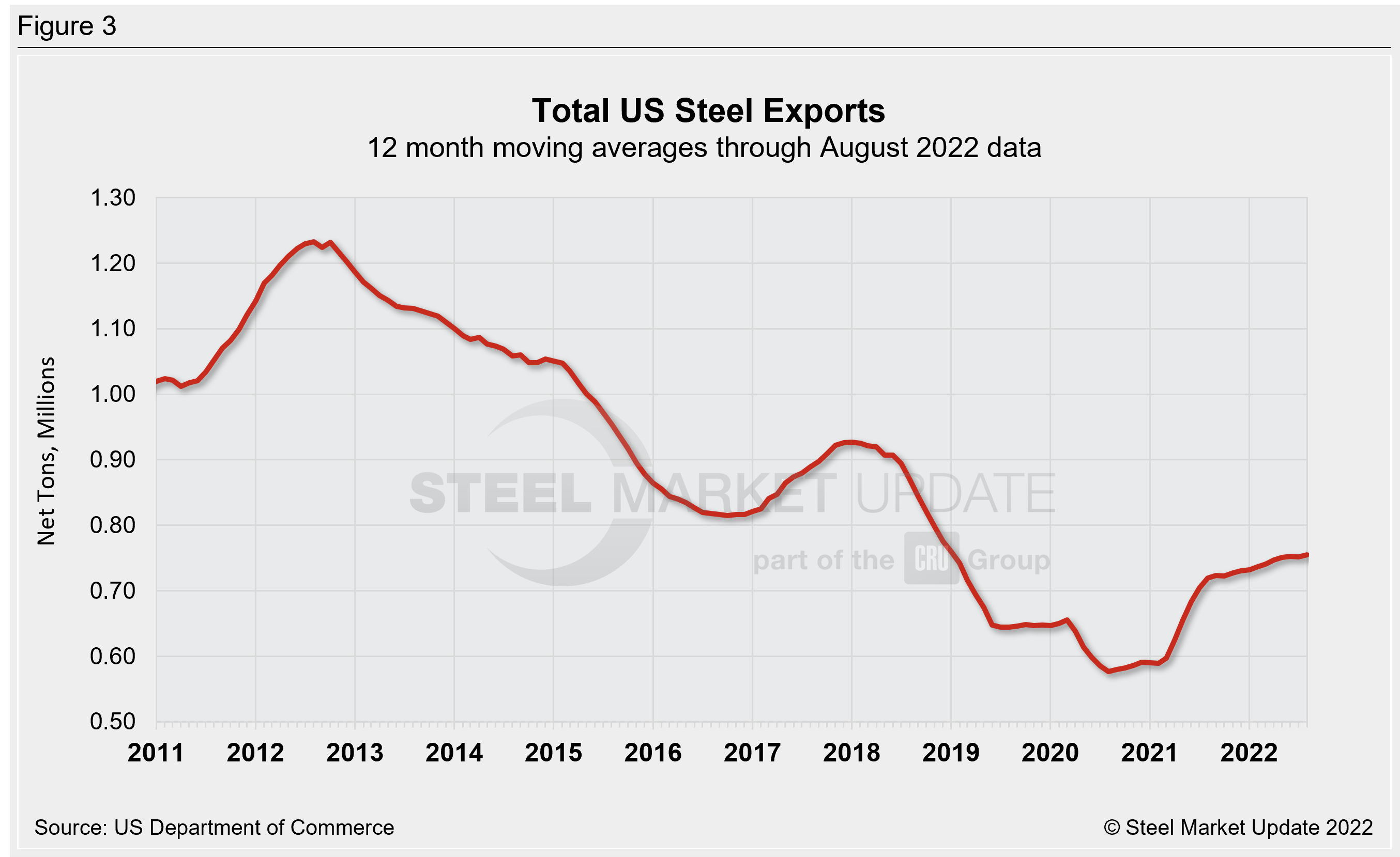 US Steel Exports