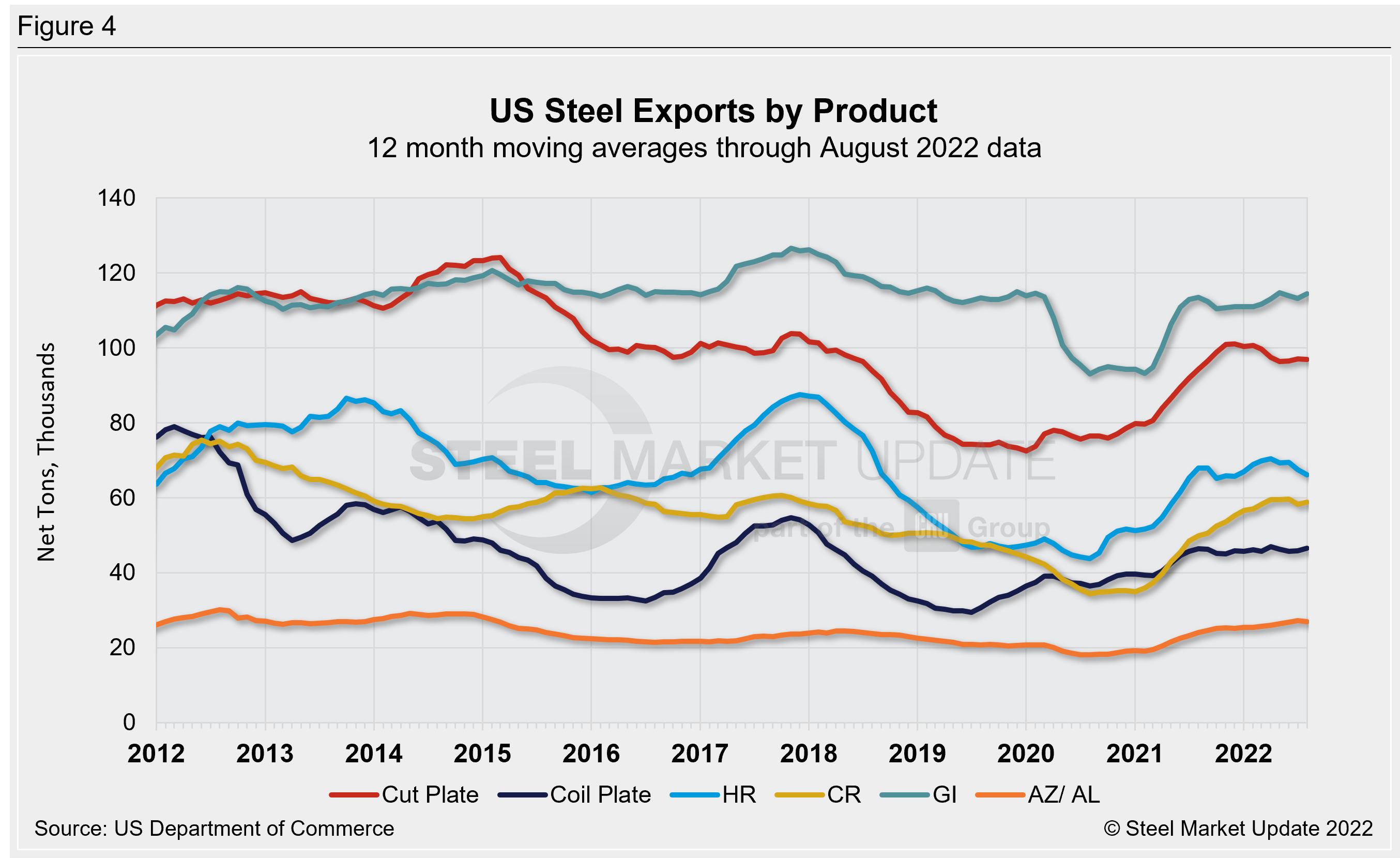 US Steel Exports