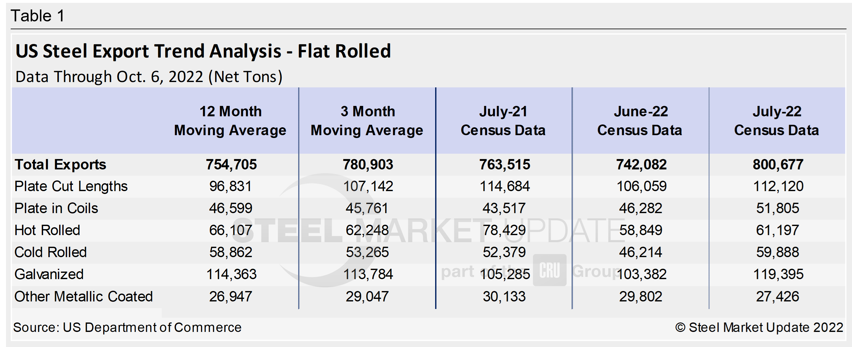 US Steel Exports