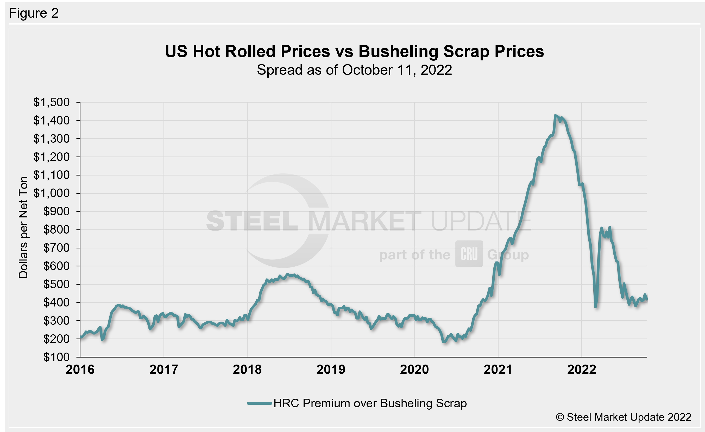 Hot rolled steel price premium over busheling scrap